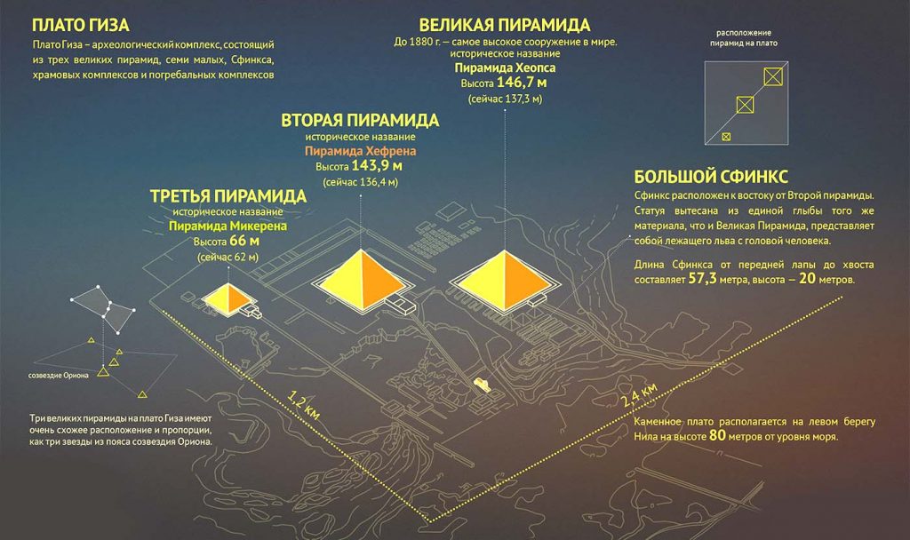 Пирамиды на плато Гиза, инфографика