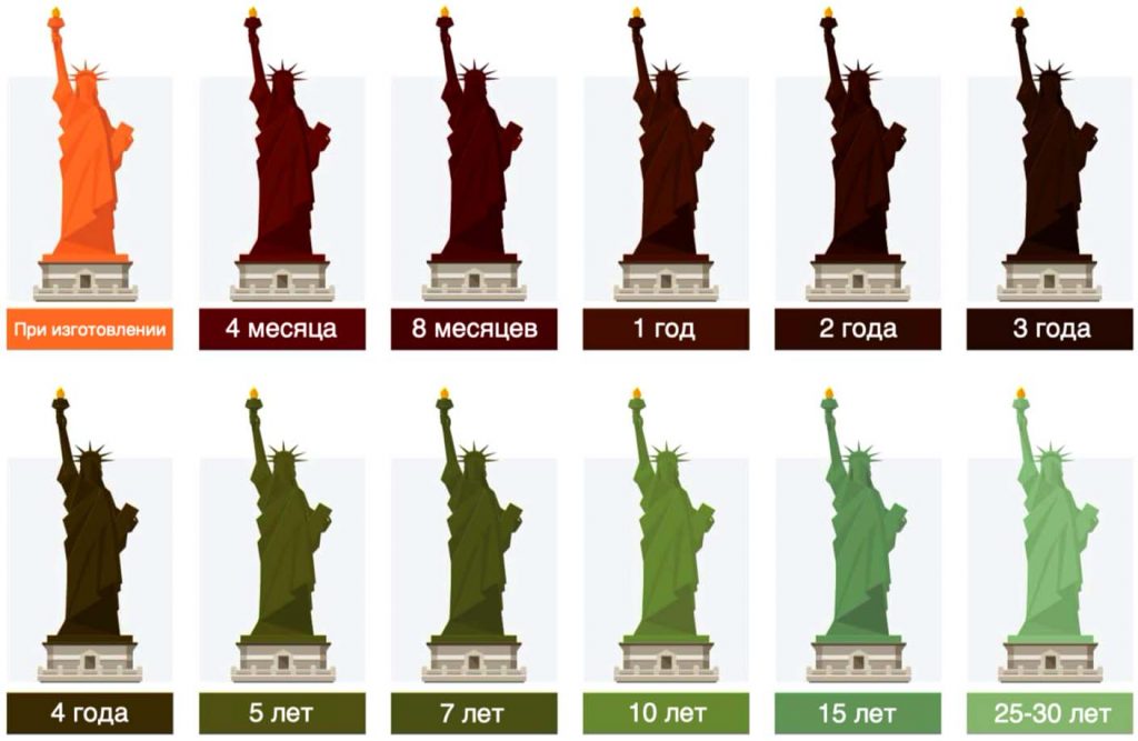Как менялся цвет статуи Свободы