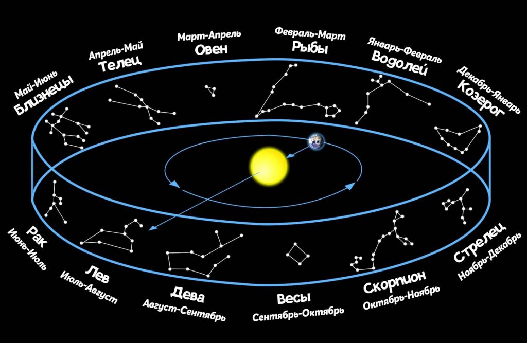 Зодиакальные созвездия, смысл астрологии