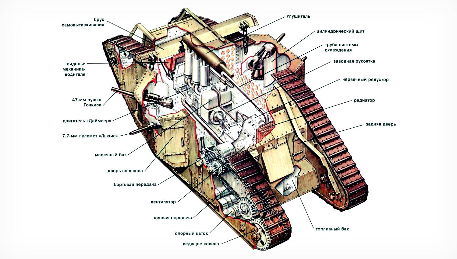 Устройство военной техники. Конструкция танка Mark 1.
